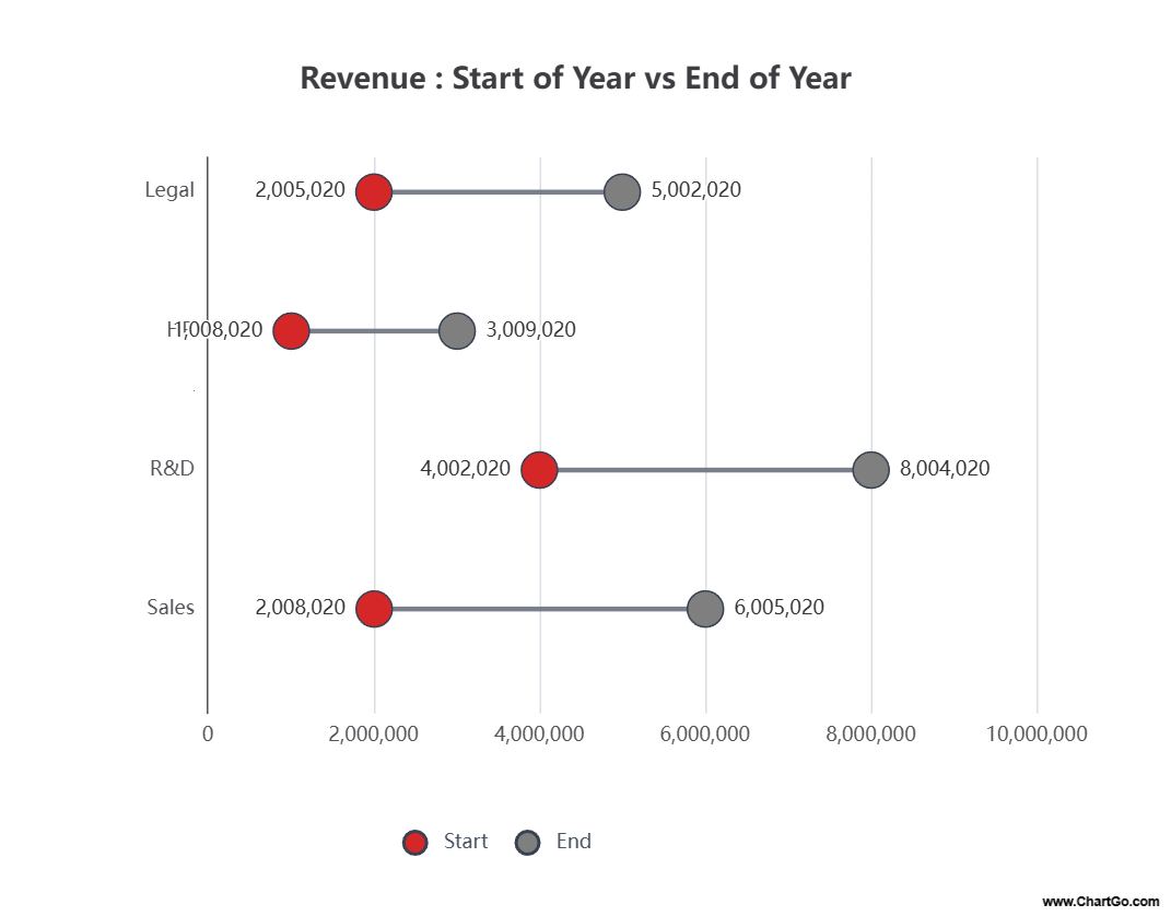Barbell chart showing expense changes per department