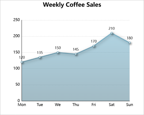 Are Chart tracking cups of coffee sold throughout the week
