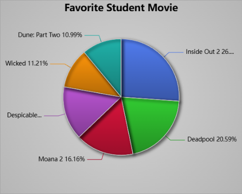 Pie chart showing students favourite movies by percentage