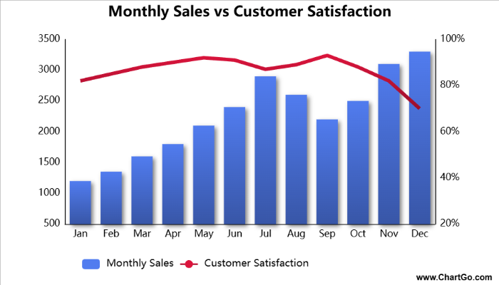Combo chart showing monthly sales volume versus customer satisfaction score using bar and line data.