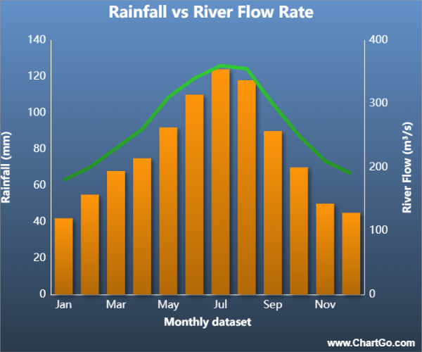 Combo chart showing monthly rainfall amounts as bars with river flow rate as a line