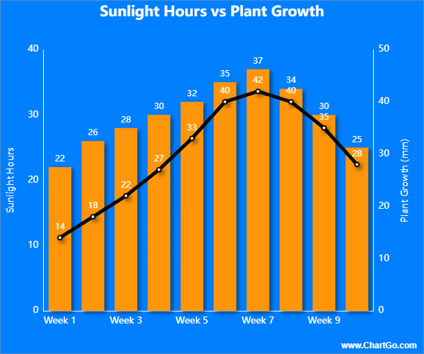 Combo chart showing weekly sunlight hours as bars with plant growth rate as a line