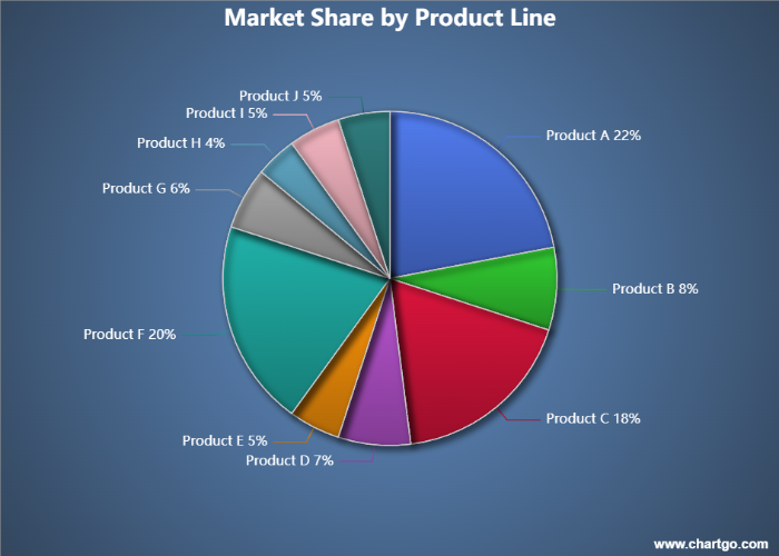 Pie chart showing market share distribution across ten product lines.
