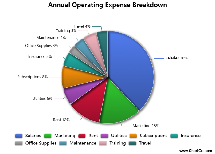 Annual Operating Expense Breakdown