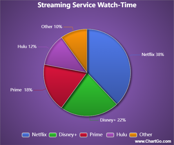Pie chart showing watch-time share across streaming services