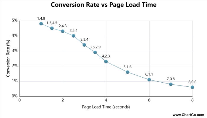 XY line chart showing how website conversion rate decreases as page load time increases.