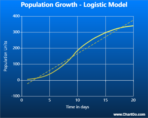 XY line chart showing an S-shaped logistic population growth curve